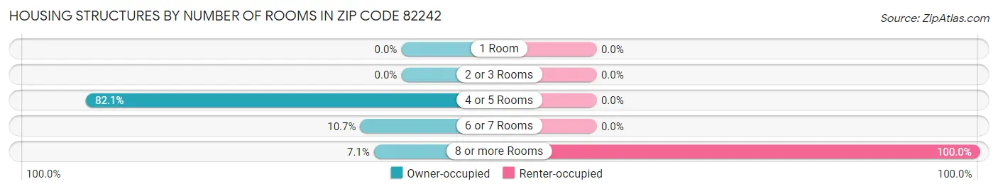 Housing Structures by Number of Rooms in Zip Code 82242