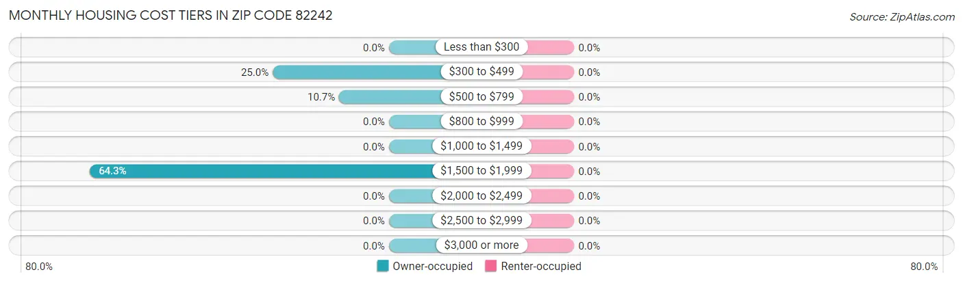 Monthly Housing Cost Tiers in Zip Code 82242