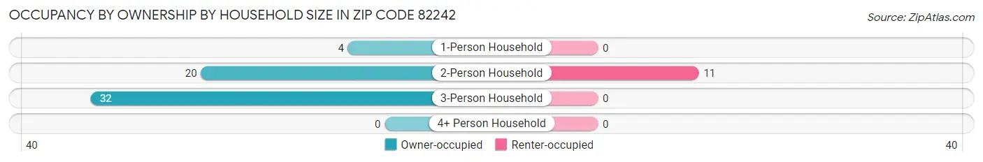 Occupancy by Ownership by Household Size in Zip Code 82242