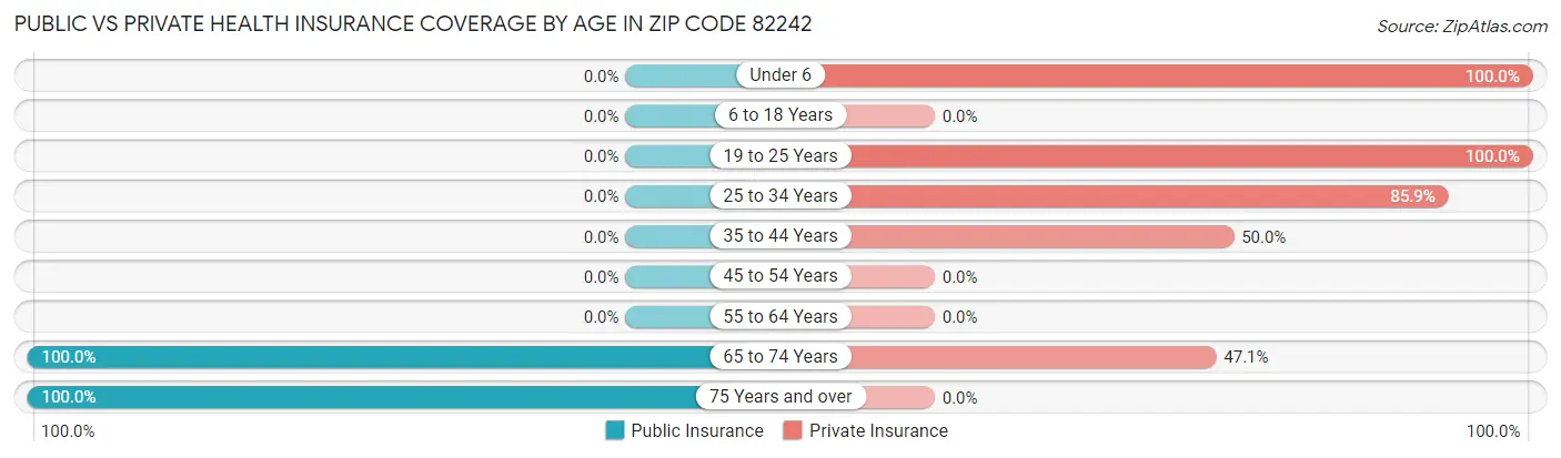 Public vs Private Health Insurance Coverage by Age in Zip Code 82242