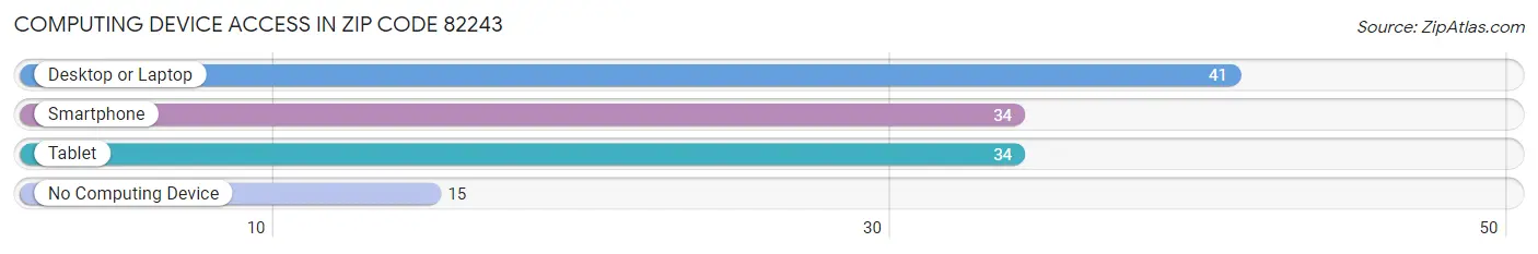 Computing Device Access in Zip Code 82243