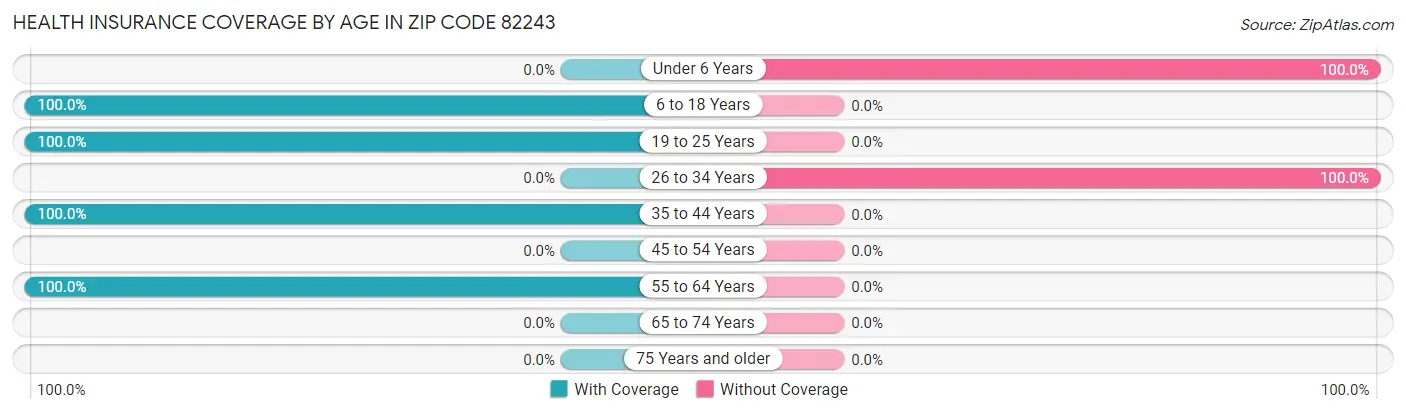 Health Insurance Coverage by Age in Zip Code 82243