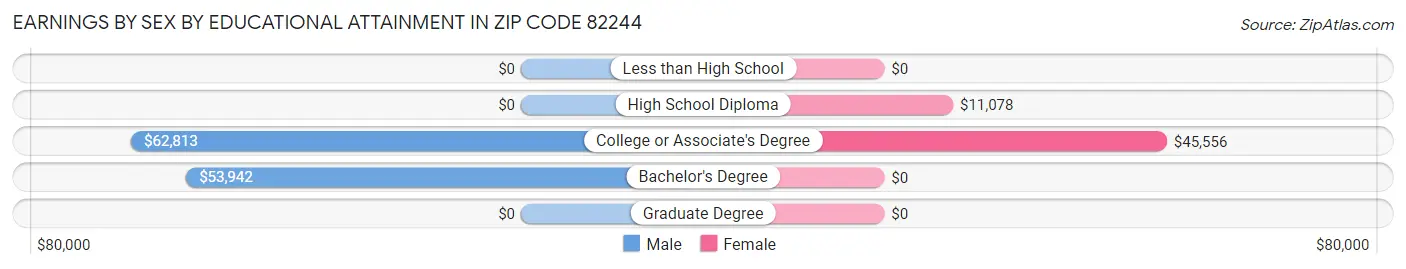Earnings by Sex by Educational Attainment in Zip Code 82244
