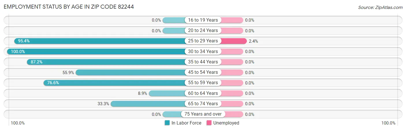 Employment Status by Age in Zip Code 82244