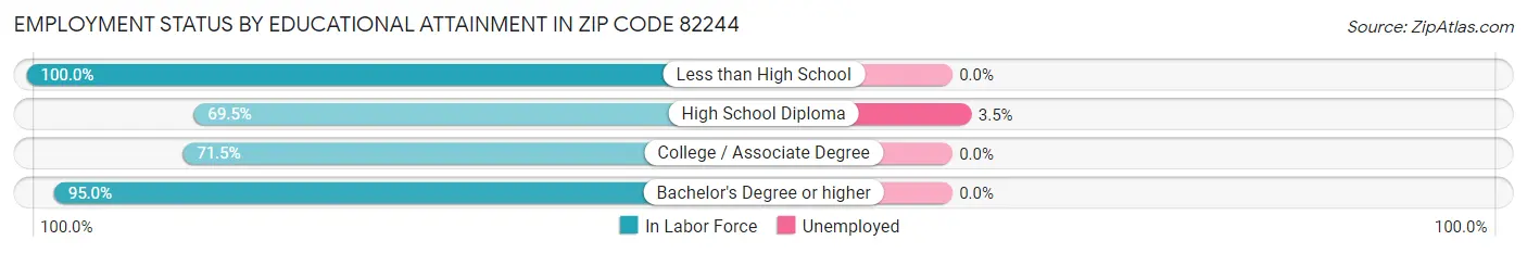 Employment Status by Educational Attainment in Zip Code 82244
