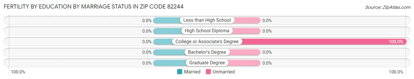 Female Fertility by Education by Marriage Status in Zip Code 82244