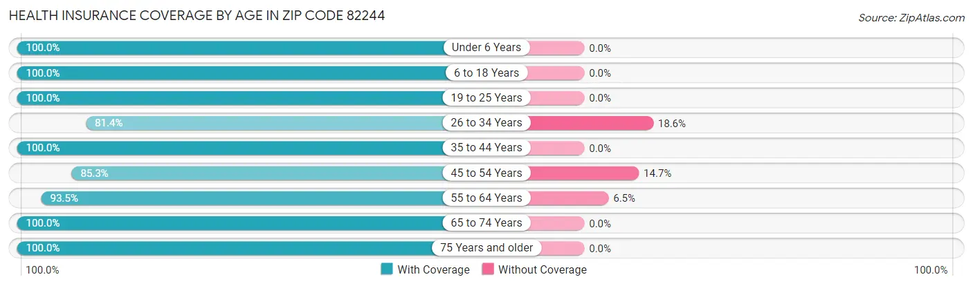 Health Insurance Coverage by Age in Zip Code 82244