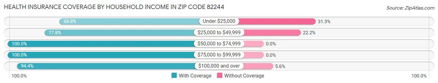 Health Insurance Coverage by Household Income in Zip Code 82244