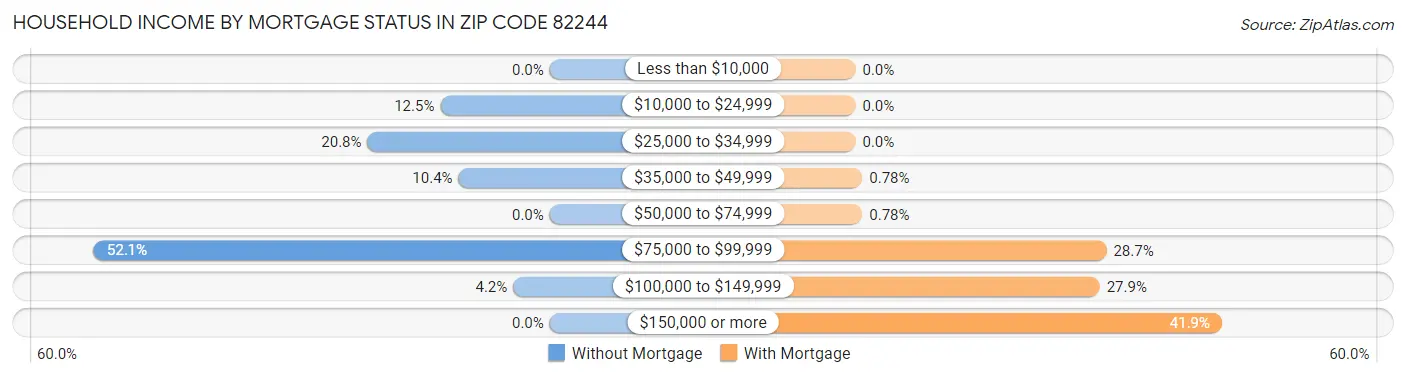 Household Income by Mortgage Status in Zip Code 82244