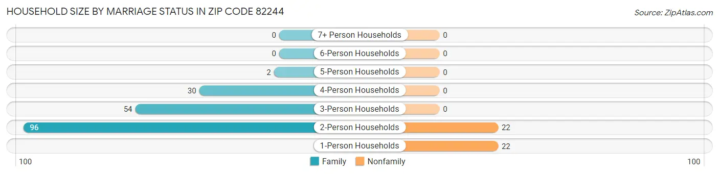 Household Size by Marriage Status in Zip Code 82244
