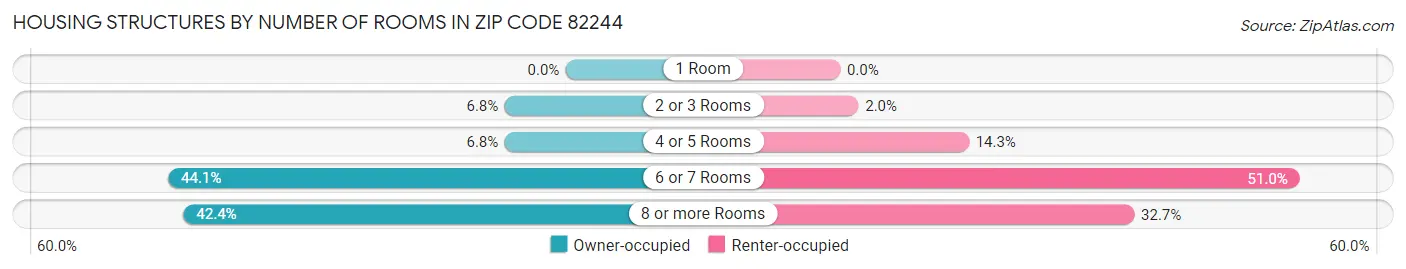 Housing Structures by Number of Rooms in Zip Code 82244