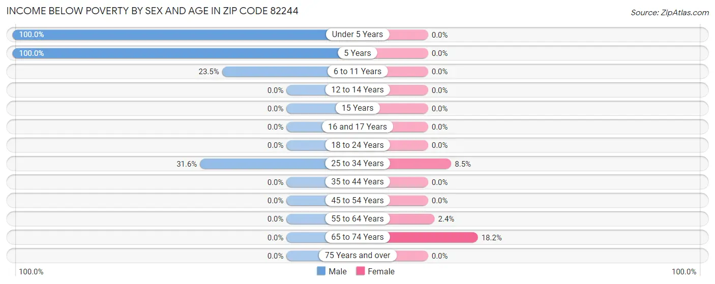 Income Below Poverty by Sex and Age in Zip Code 82244