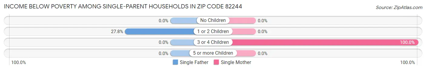 Income Below Poverty Among Single-Parent Households in Zip Code 82244