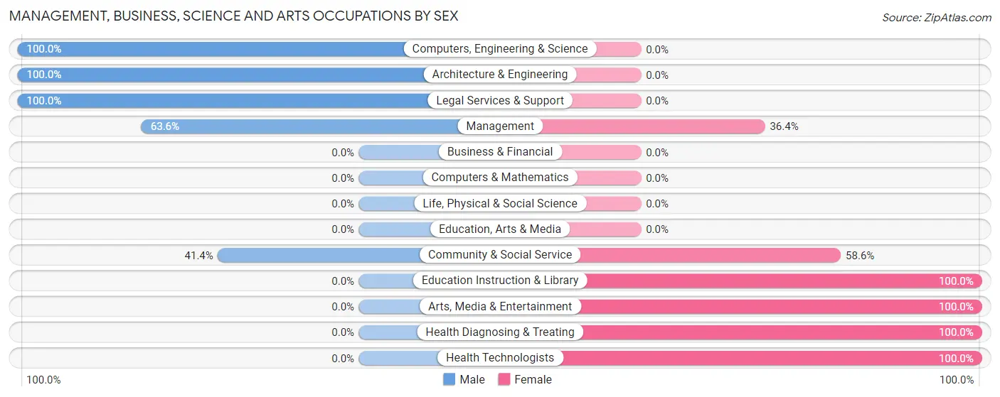 Management, Business, Science and Arts Occupations by Sex in Zip Code 82244
