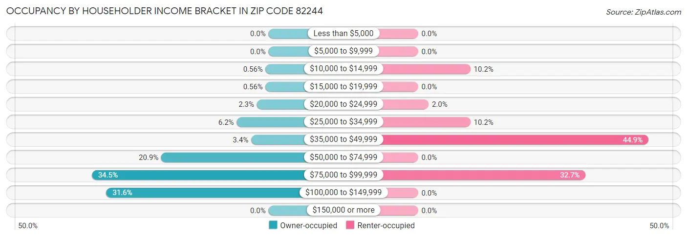 Occupancy by Householder Income Bracket in Zip Code 82244