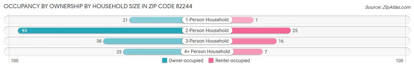 Occupancy by Ownership by Household Size in Zip Code 82244