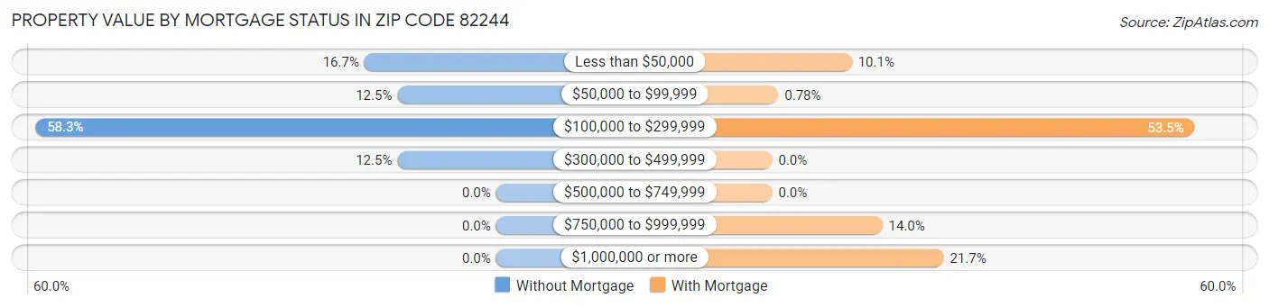 Property Value by Mortgage Status in Zip Code 82244