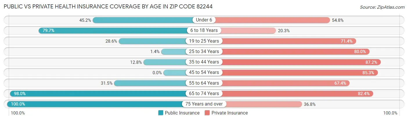 Public vs Private Health Insurance Coverage by Age in Zip Code 82244