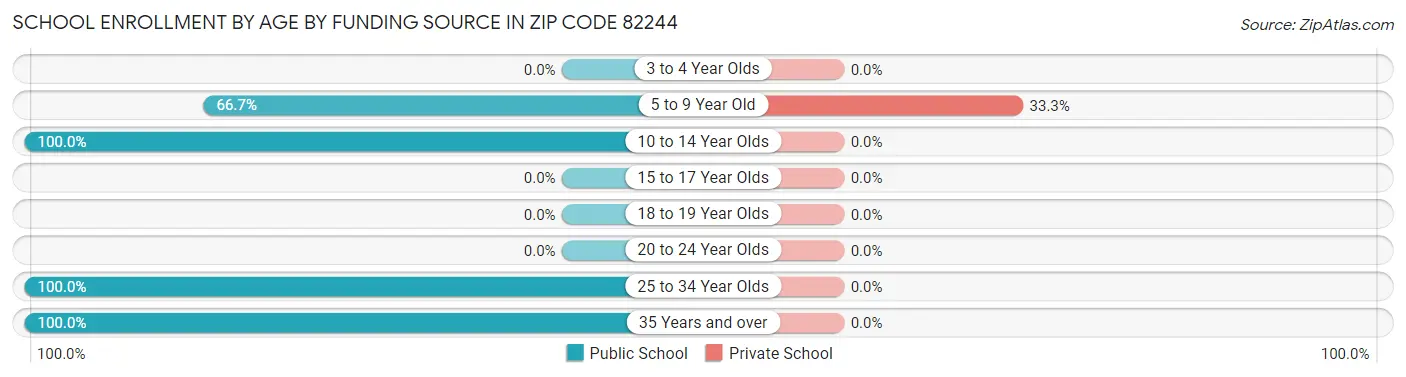 School Enrollment by Age by Funding Source in Zip Code 82244