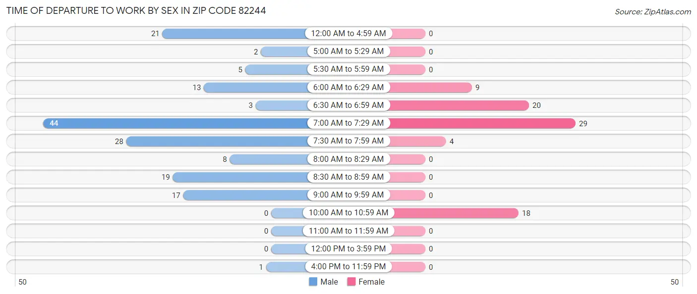 Time of Departure to Work by Sex in Zip Code 82244
