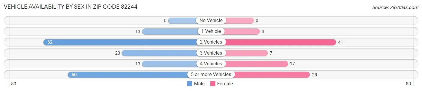 Vehicle Availability by Sex in Zip Code 82244