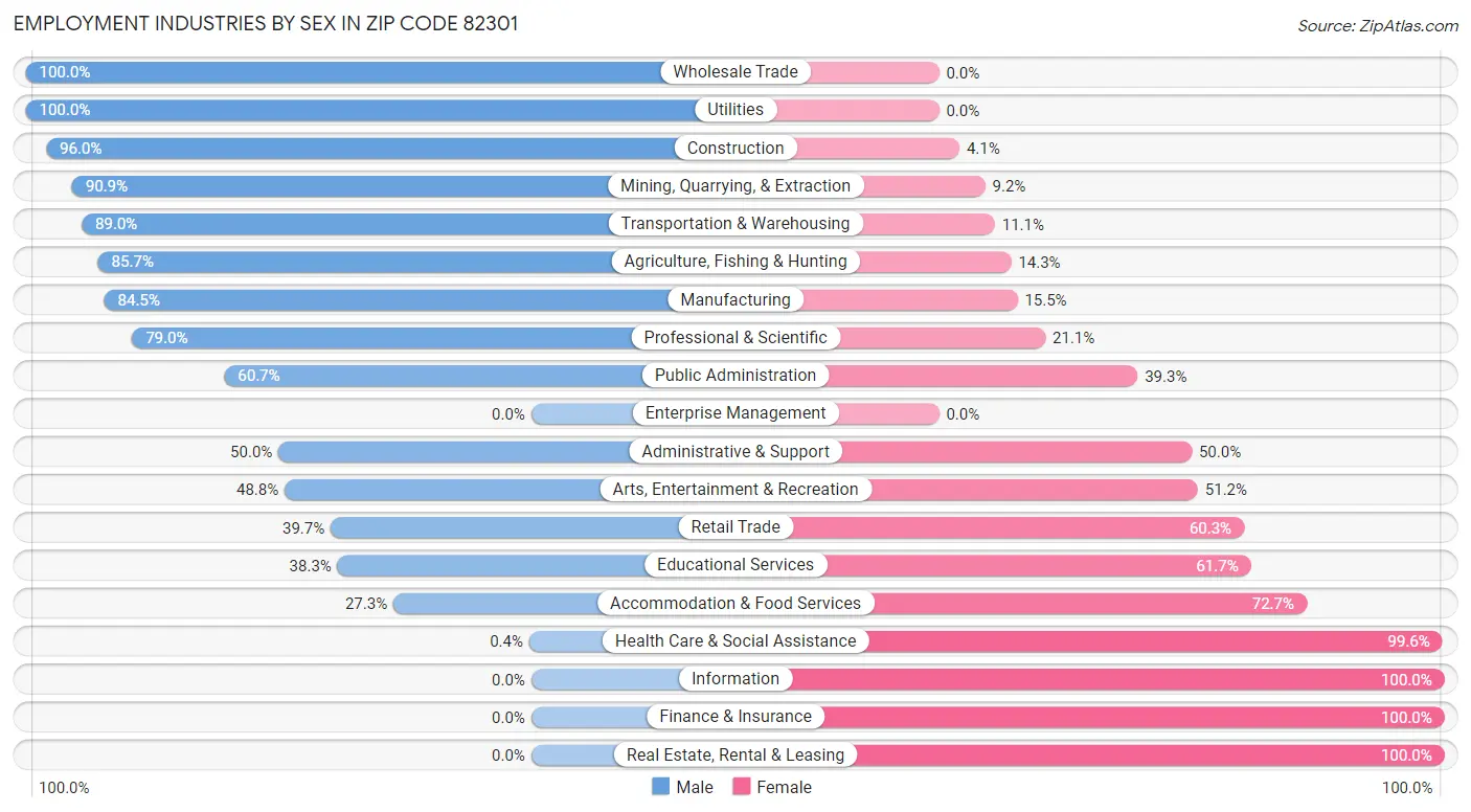 Employment Industries by Sex in Zip Code 82301