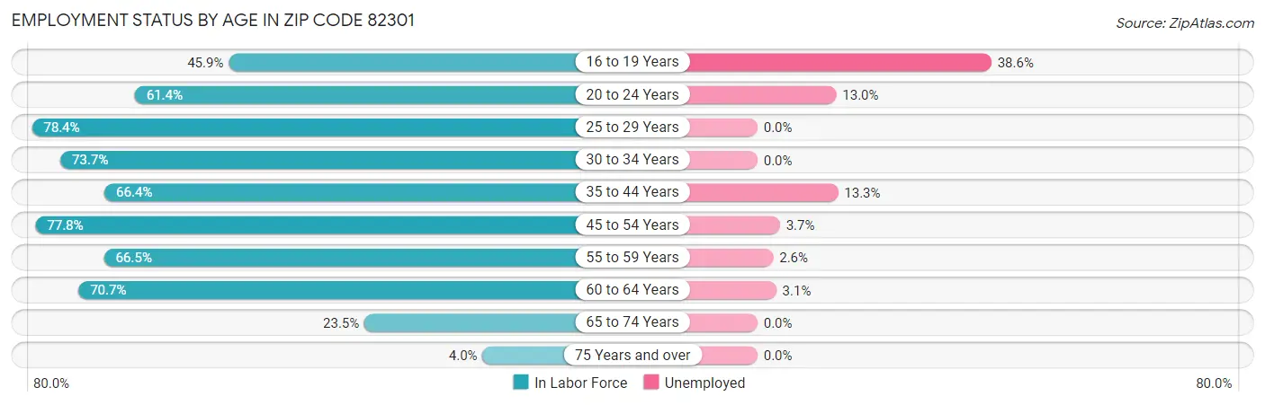Employment Status by Age in Zip Code 82301
