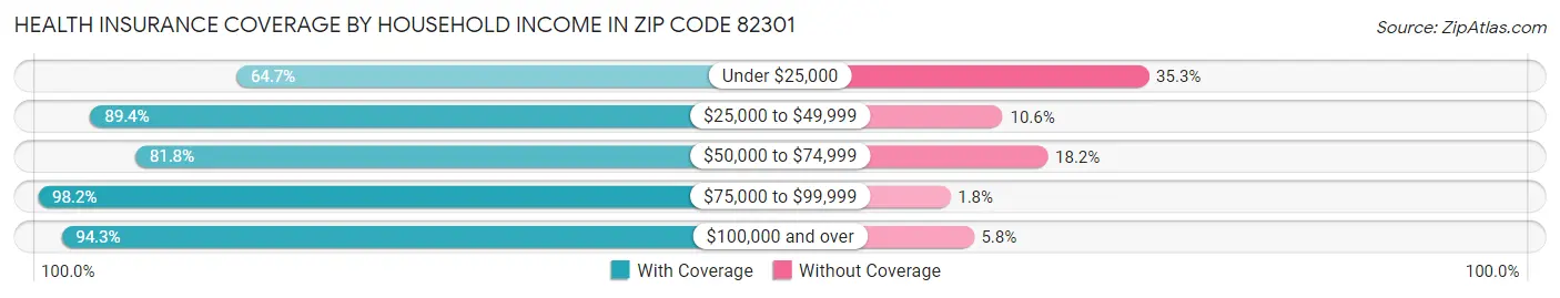 Health Insurance Coverage by Household Income in Zip Code 82301