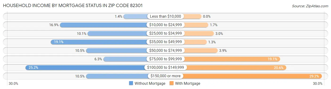 Household Income by Mortgage Status in Zip Code 82301