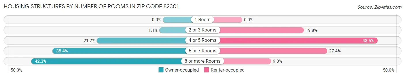 Housing Structures by Number of Rooms in Zip Code 82301