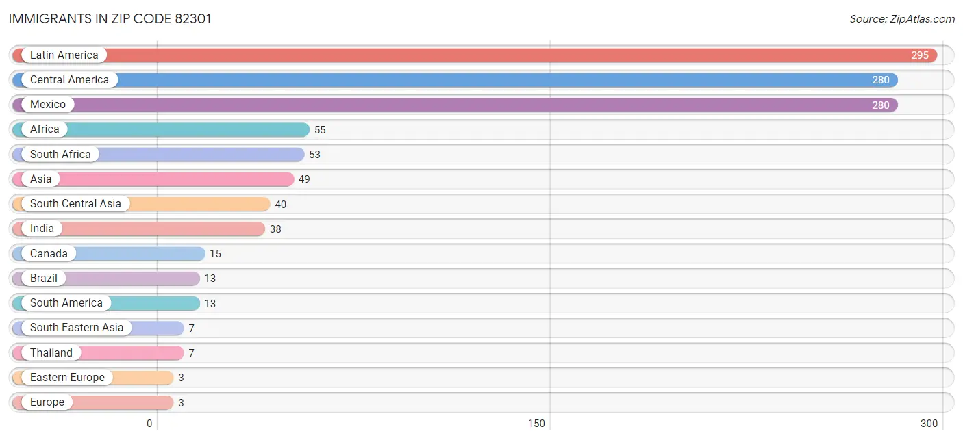 Immigrants in Zip Code 82301