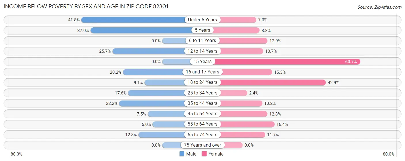 Income Below Poverty by Sex and Age in Zip Code 82301