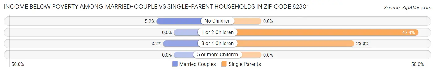 Income Below Poverty Among Married-Couple vs Single-Parent Households in Zip Code 82301