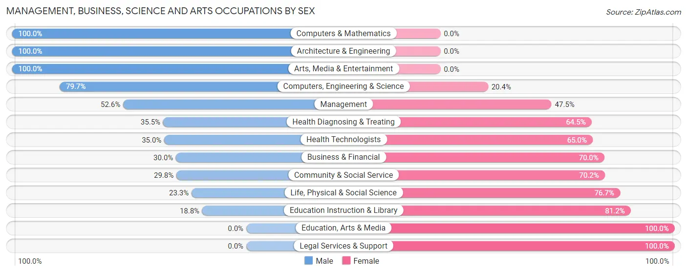 Management, Business, Science and Arts Occupations by Sex in Zip Code 82301