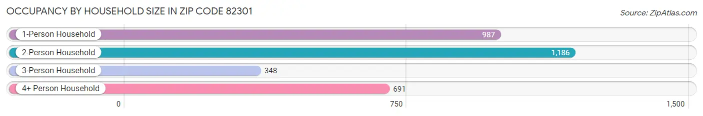 Occupancy by Household Size in Zip Code 82301