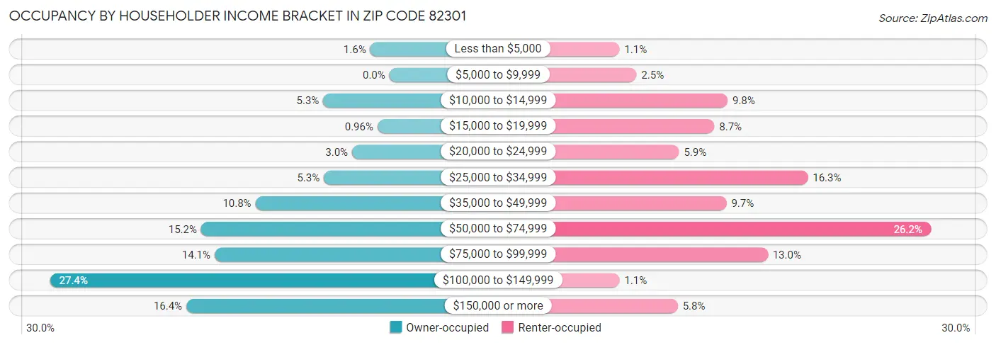Occupancy by Householder Income Bracket in Zip Code 82301