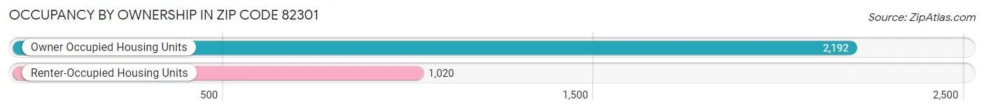 Occupancy by Ownership in Zip Code 82301