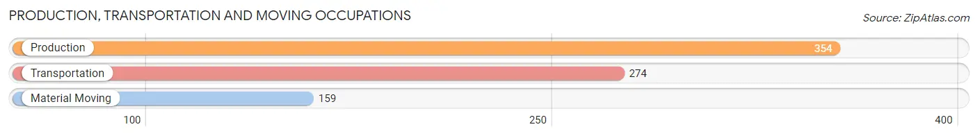 Production, Transportation and Moving Occupations in Zip Code 82301