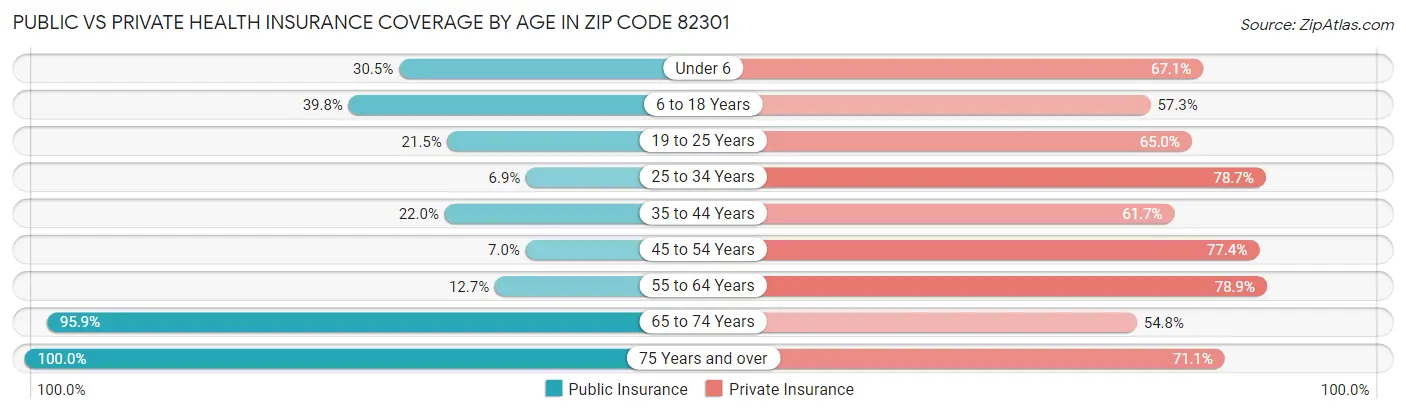 Public vs Private Health Insurance Coverage by Age in Zip Code 82301
