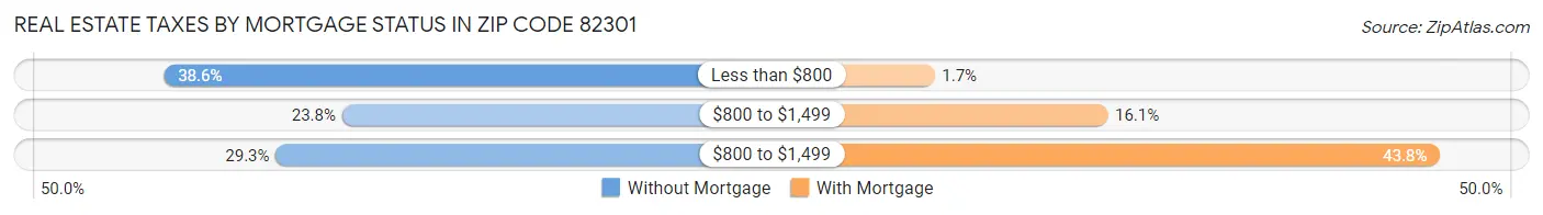 Real Estate Taxes by Mortgage Status in Zip Code 82301