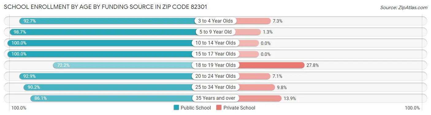 School Enrollment by Age by Funding Source in Zip Code 82301