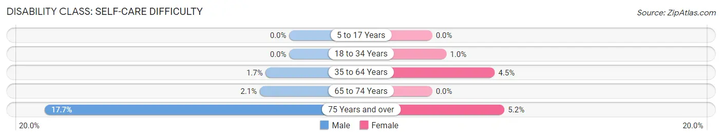 Disability in Zip Code 82301: <span>Self-Care Difficulty</span>