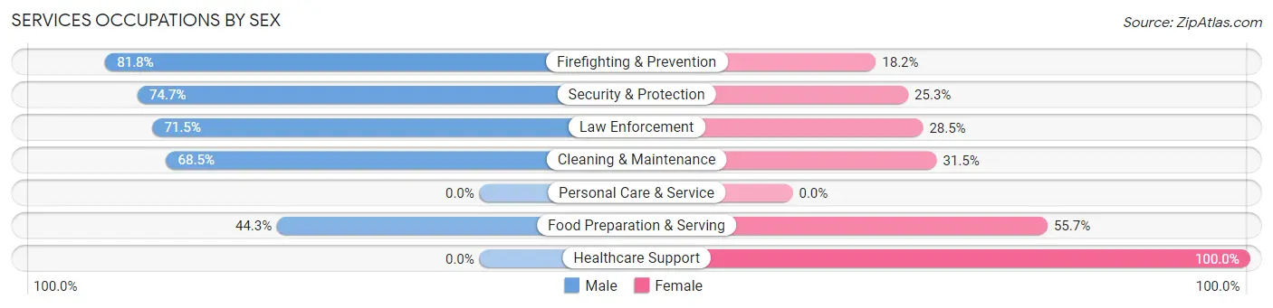 Services Occupations by Sex in Zip Code 82301