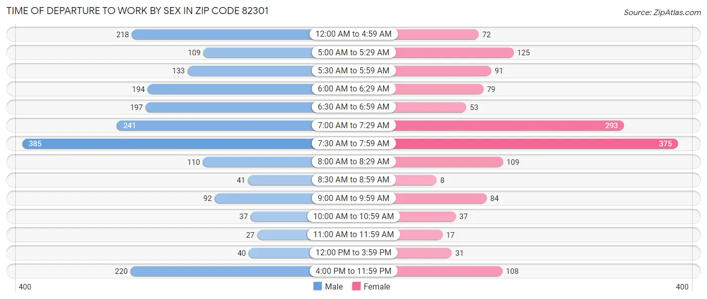 Time of Departure to Work by Sex in Zip Code 82301