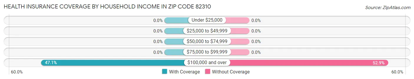 Health Insurance Coverage by Household Income in Zip Code 82310