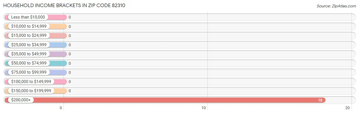 Household Income Brackets in Zip Code 82310