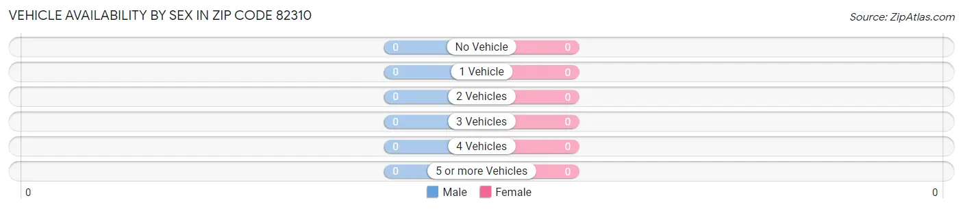 Vehicle Availability by Sex in Zip Code 82310