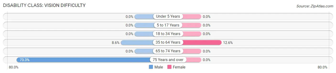 Disability in Zip Code 82321: <span>Vision Difficulty</span>