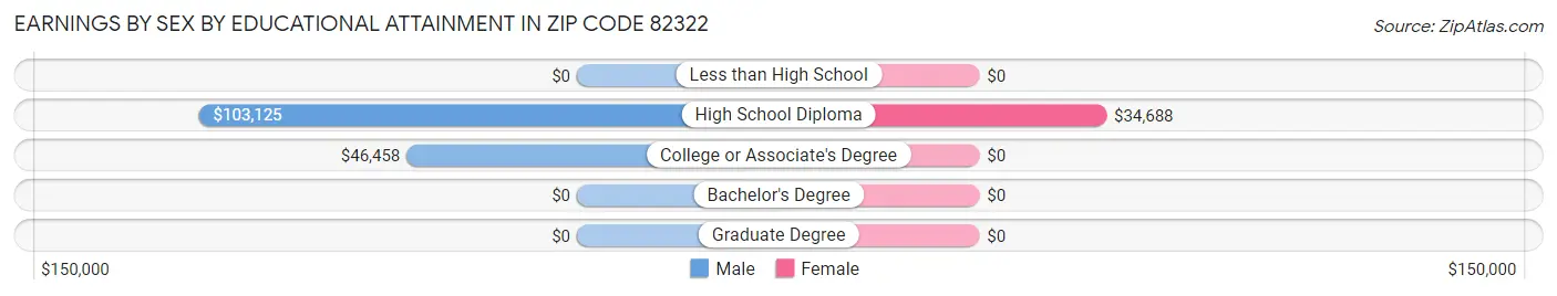 Earnings by Sex by Educational Attainment in Zip Code 82322