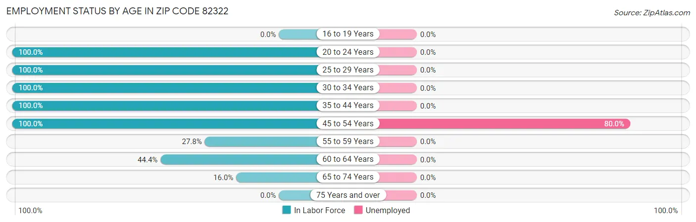 Employment Status by Age in Zip Code 82322